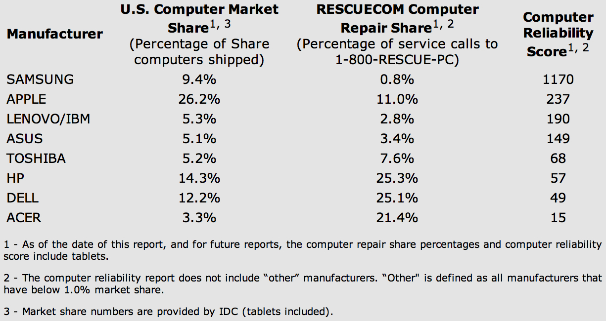 Apple jumps from fourth to second position in RESCUECOM's reliability survey