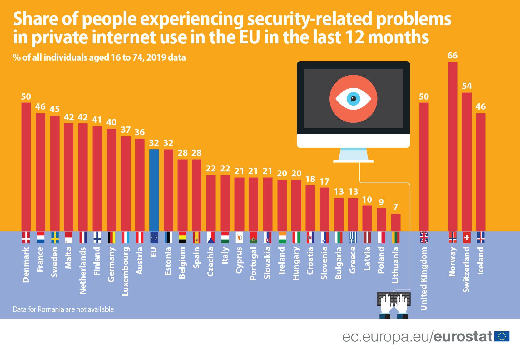 Percentage of European citizens who reported Internet security problems in 2019