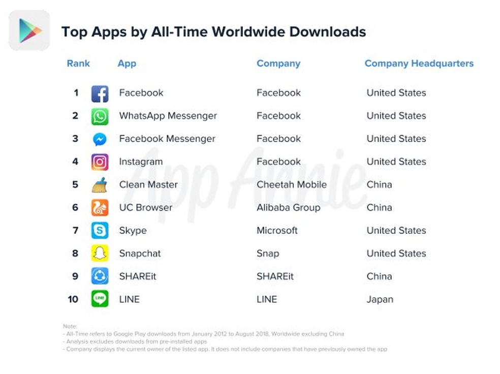 Ranking of the most downloaded apps on the Google store Photo: Divulgao / App Annie