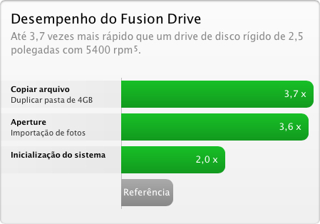 Fusion Drive performance