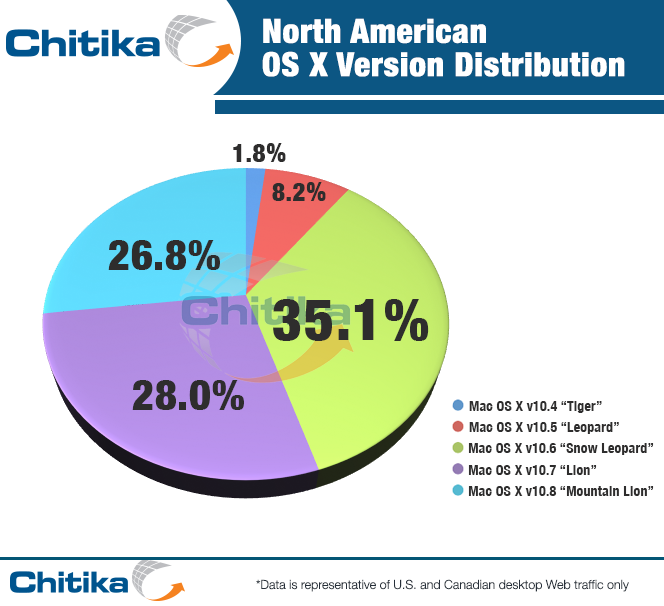 Chitika Research - OS X distribution