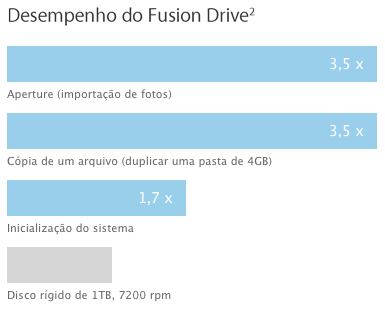 Graph - Fusion Drive Performance