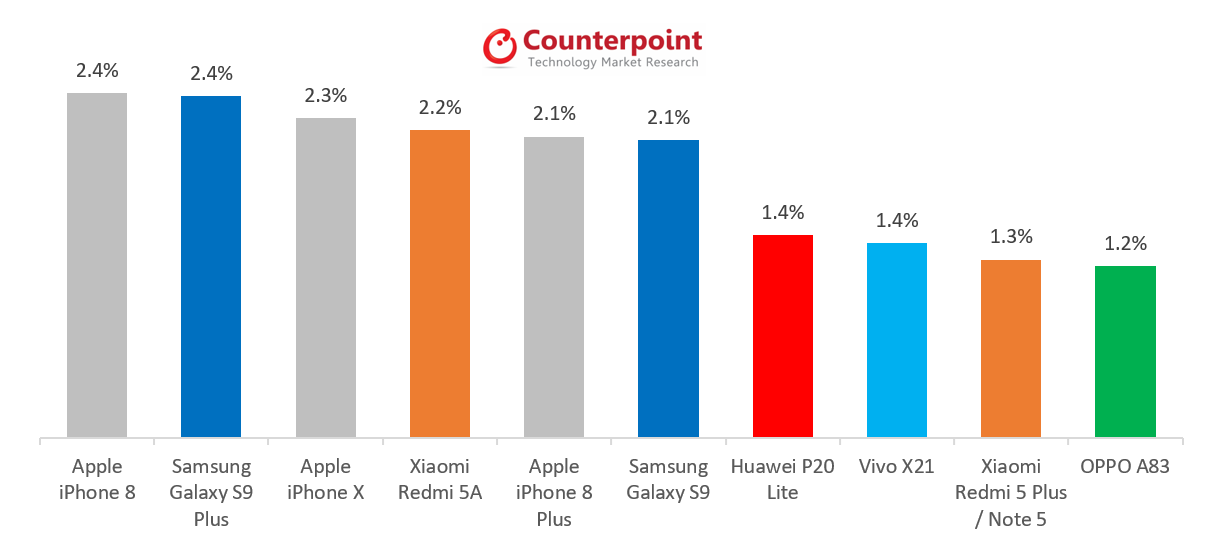 World's best-selling smartphones in May 2018, Counterpoint Research