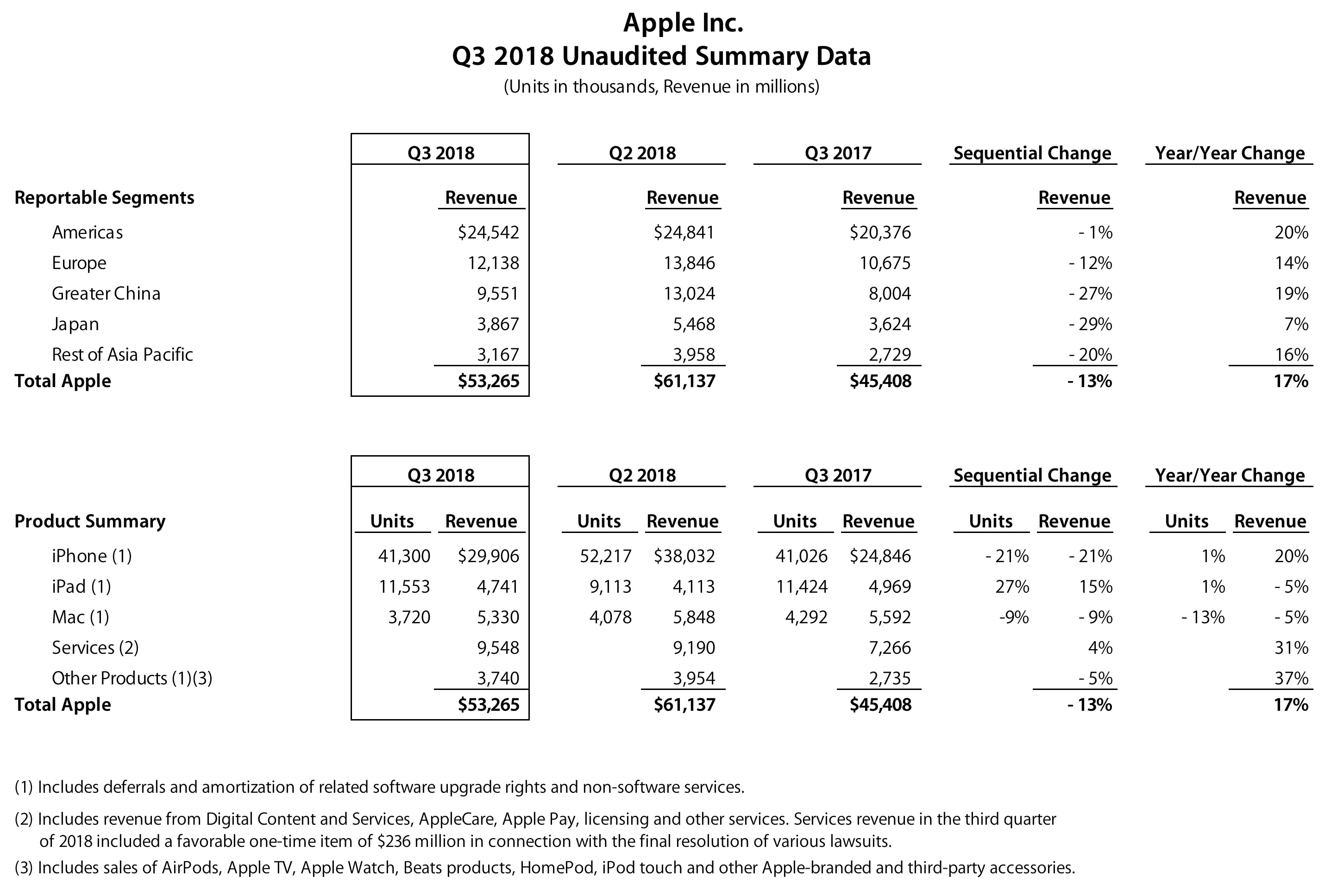 Apple FQ3 2018 numbers