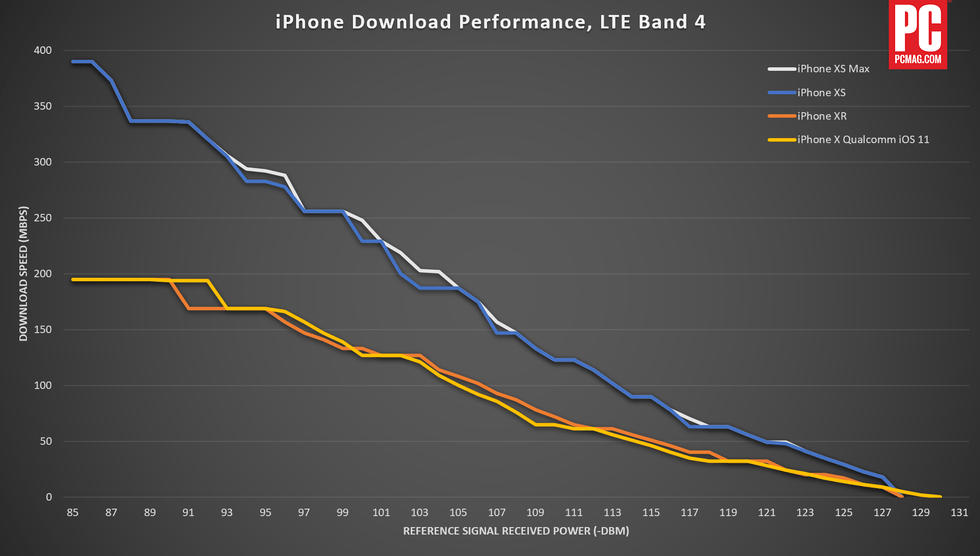 iPhone XS bathes the XR in 4G / LTE performance