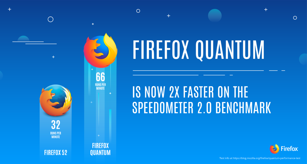 Mozilla promises 2x more performance on Firefox Quantum, version 57 of its browser that arrives in November