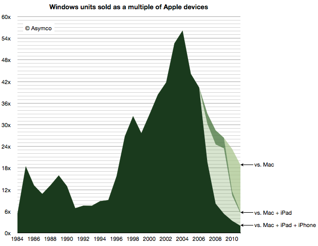 ↪ Proportion of Windows for Macs + iGadgets sold is low, very low…