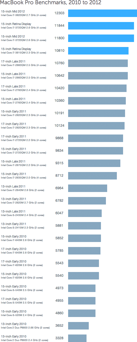 Benchmarks of the new MacBooks