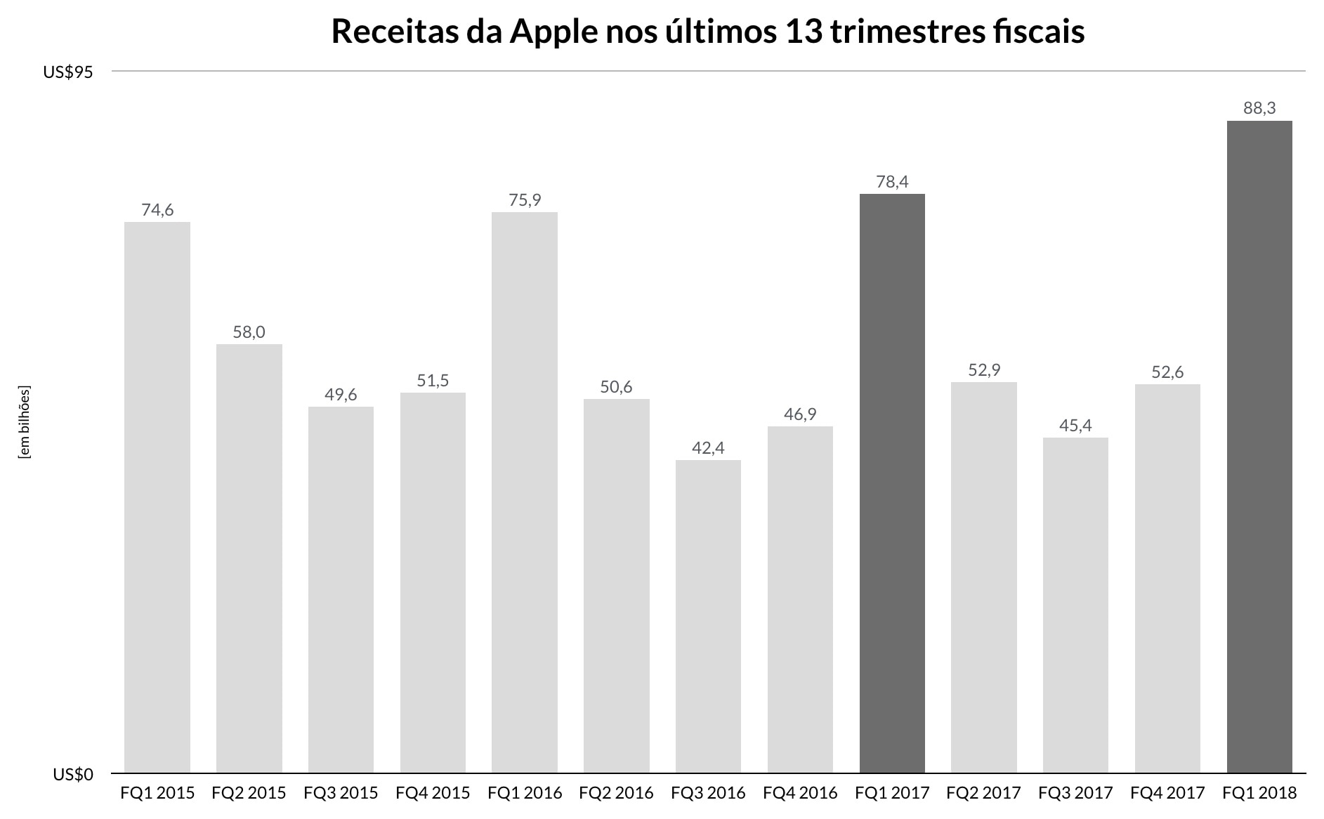 Apple's first fiscal quarter numbers