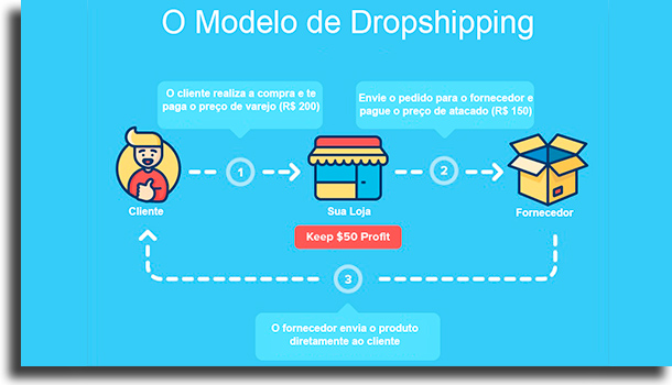 Dropshipping (direct delivery service) 