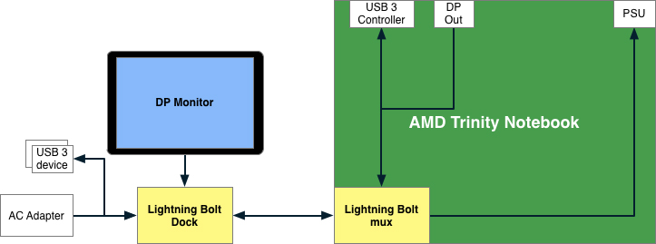 AMD's response to Intel's Thunderbolt interface is called Lightning Bolt