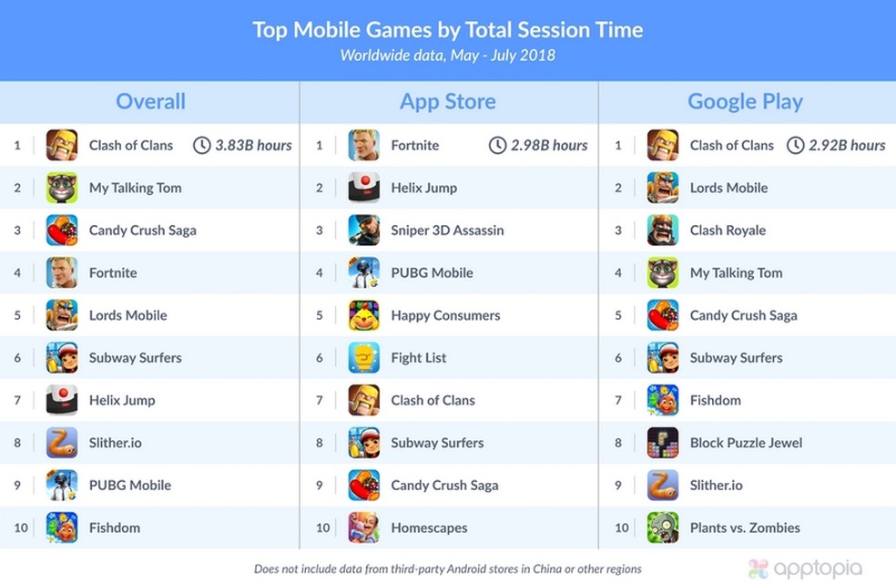 Ranking with mobile games with the most time spent in the last three months Photo: Divulgao / Apptopia