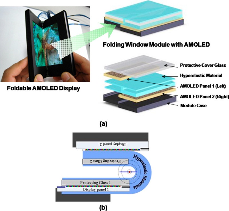 On the way to the future: next stop? Foldable displays