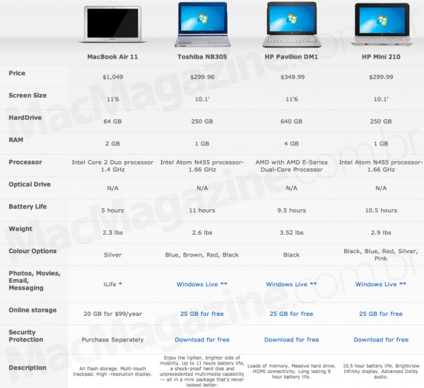 Microsoft comparison with MacBook Air