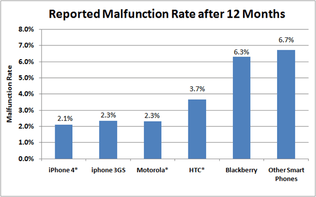 SquareTrade releases reliability report between smartphones; Apple appears in front and behind