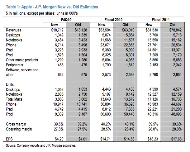 JP Morgan states in a note that Apple can "grow a lot"; designs AAPL at $ 400