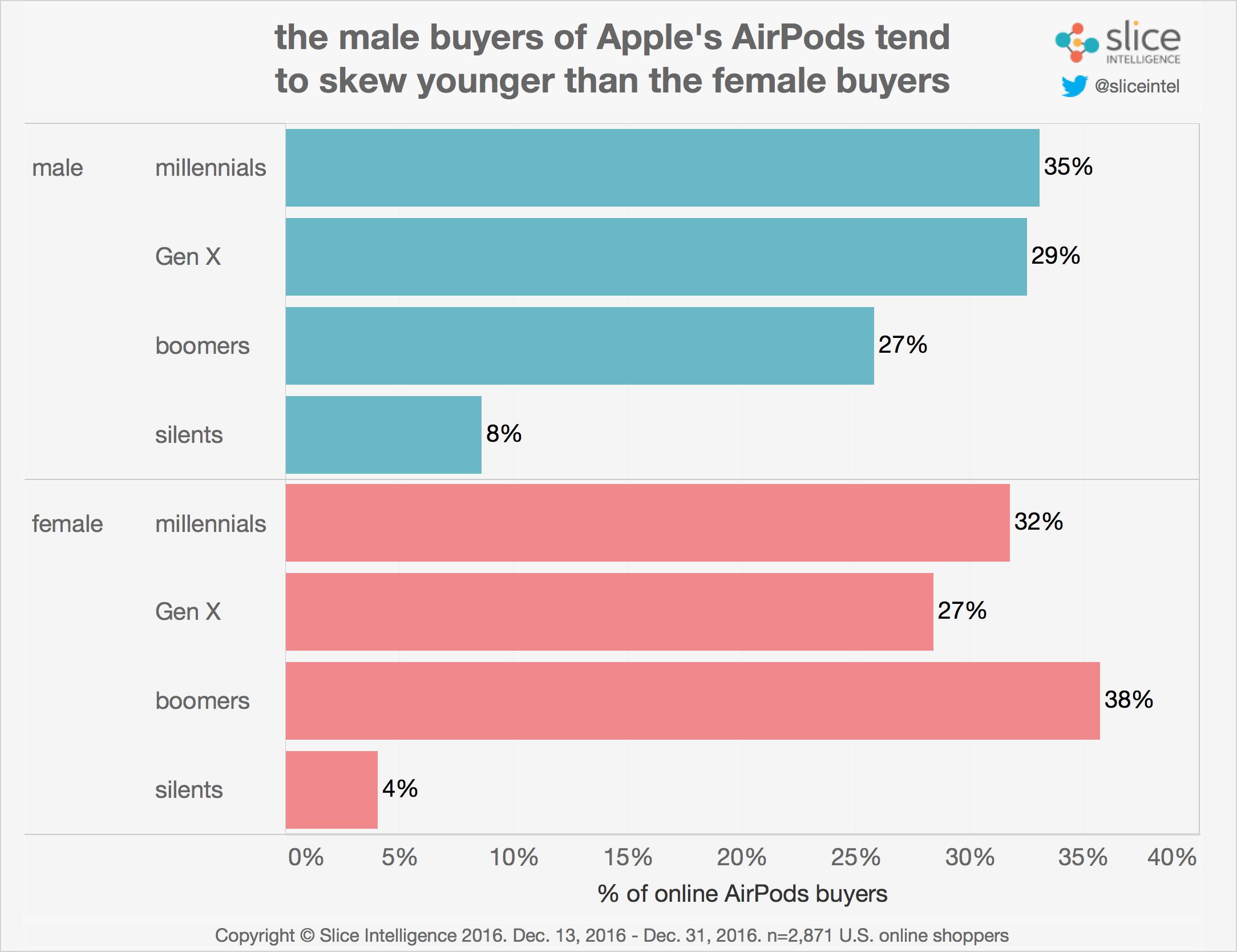 Slice Intelligence survey on AirPod sales