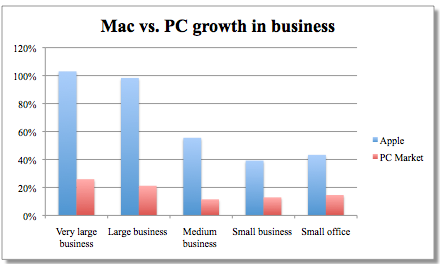 Macs in corporations