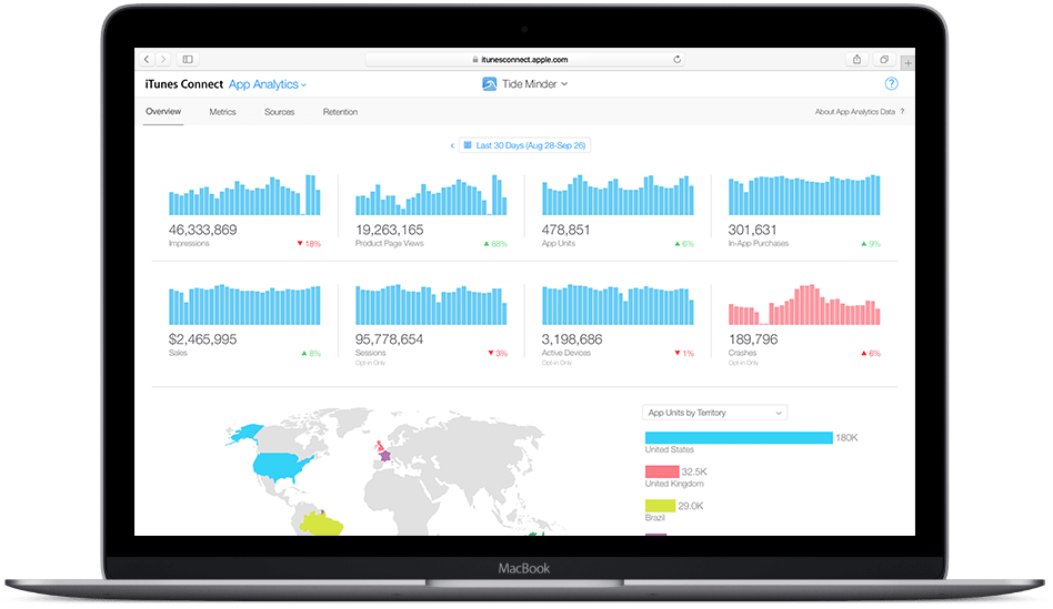 App Analytics gains new features to track application progress