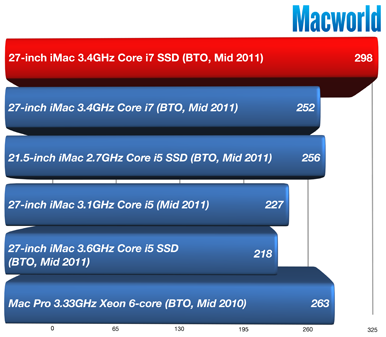 Apparently, there is no Mac faster than the new iMac Core i7 with SSD