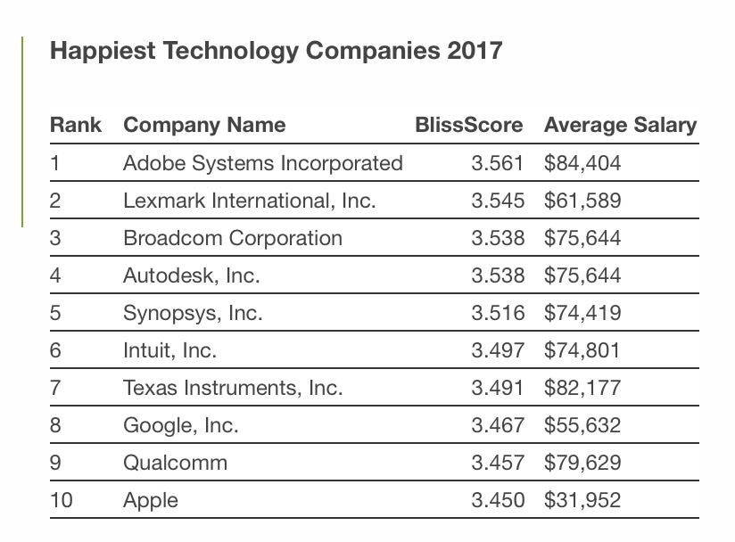 Happiest companies