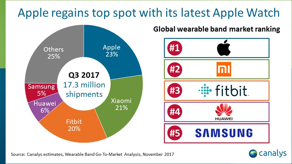 Canalys survey on the wearable device market, third quarter 2017