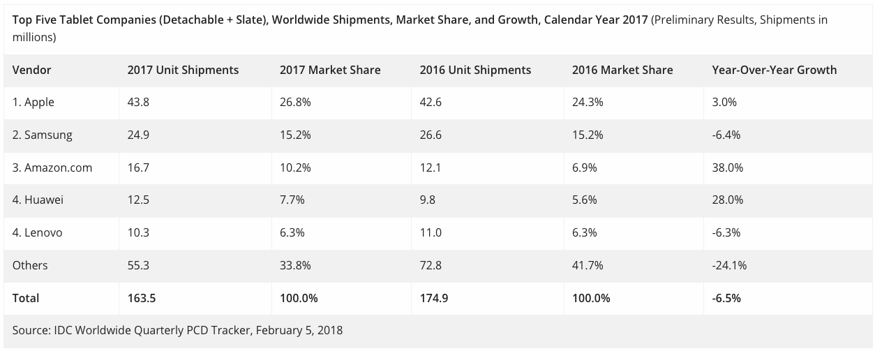 IDC: tablet sales during 2017