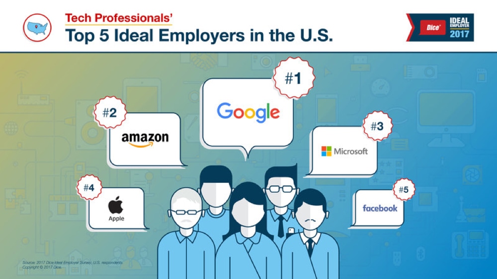Apple guarantees fourth place on the list of ideal employers, in front of Facebook, Tesla and others