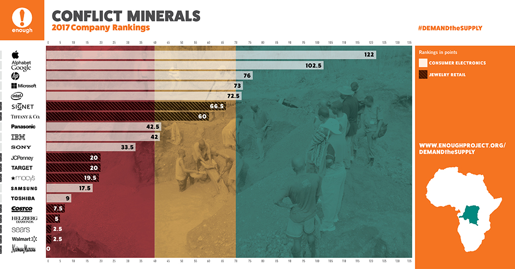 Enough ranking of companies using ore from conflict zones in Africa