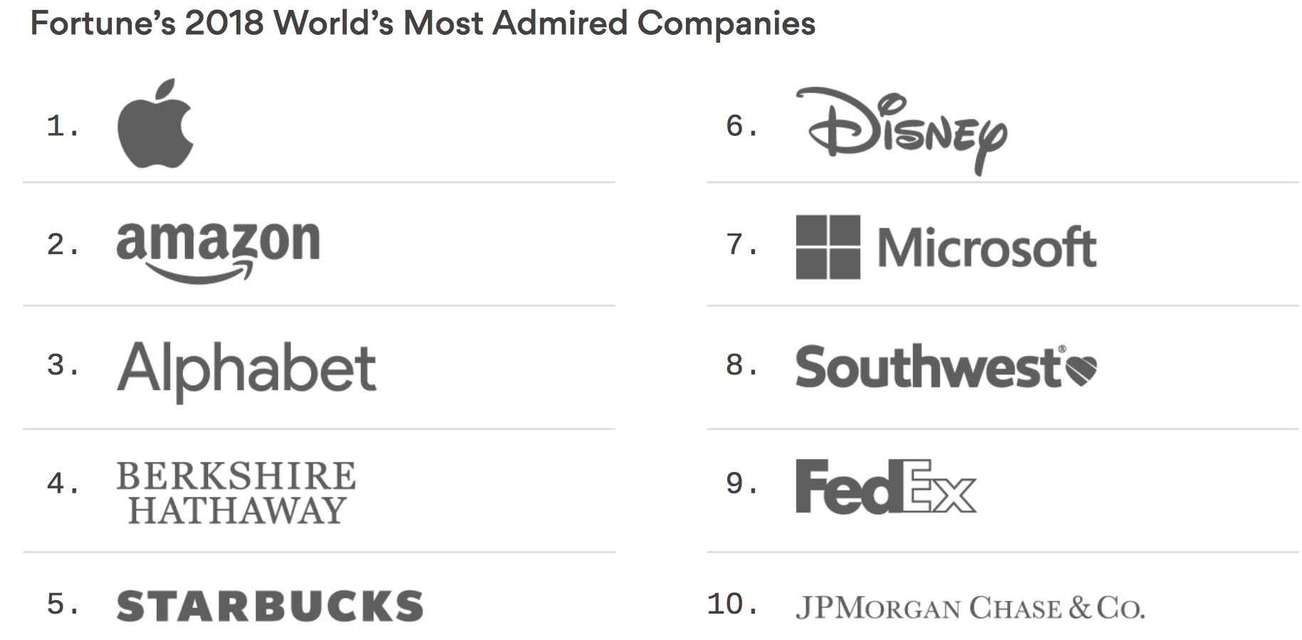 Fortune's Most Admired Companies