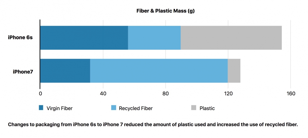 Evolution of the use of materials in iPhone 6s and 7 packaging