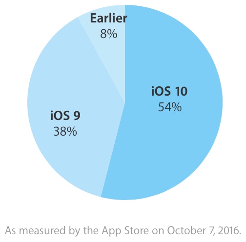 Apple reports that adoption of iOS 10 has already surpassed 50%