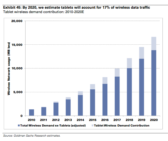 By 2020, tablets are expected to generate 17% of global demand for wireless data
