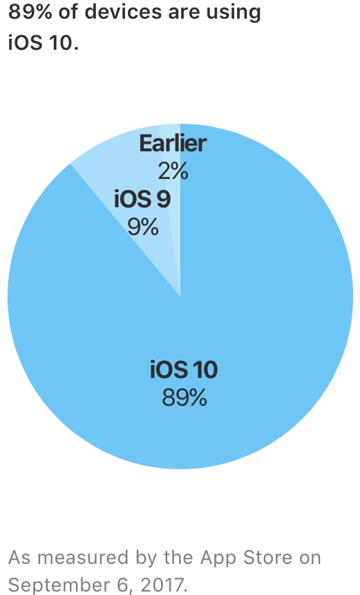 Close to passing the baton to its next version, iOS 10 now has 89% adoption on iGadgets