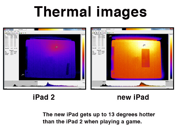 Consumer Reports: temperature difference between the new iPad and the iPad 2 is 6.6 degrees
