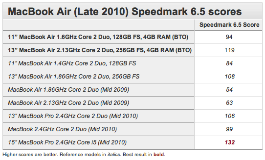 Curious to know the performance of MacBooks Air in its top-of-the-line configurations?
