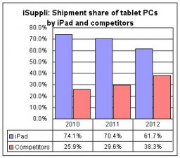 IPad market share between tablets - iSuppli