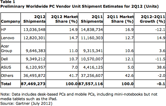 Gartner on PC sales