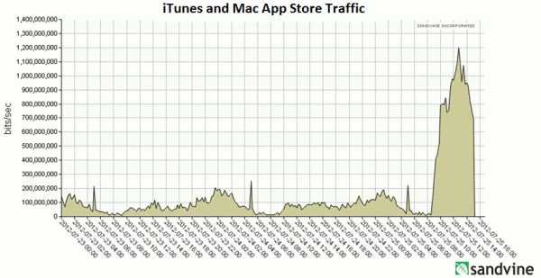 Traffic on the release of OS X Mountain Lion