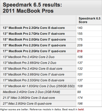 Macworld also performs benchmark tests with the new MacBooks Pro; results impress