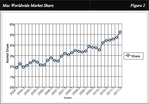 Needham & Co .: Mac surpasses world market share of 5%
