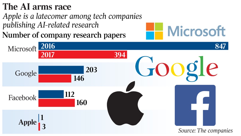 Scientific articles published by Google, Microsoft, Facebook and Apple in 2016 and 2017