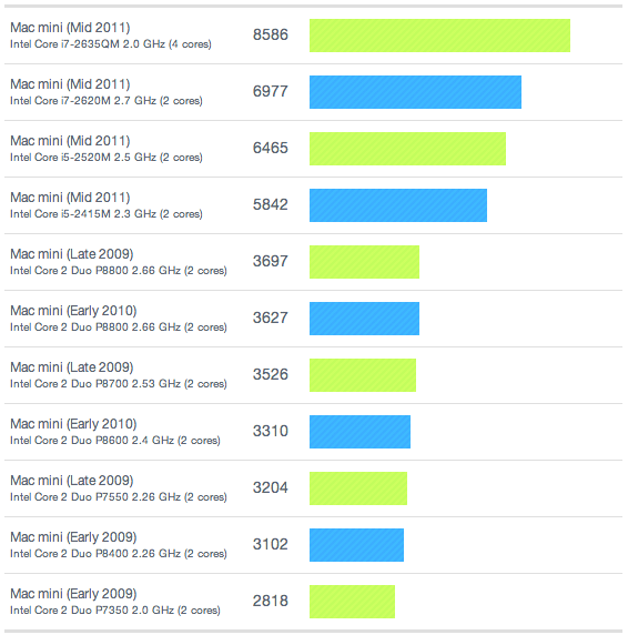 Primate Labs compiles benchmark results for the new Macs mini and MacBooks Air
