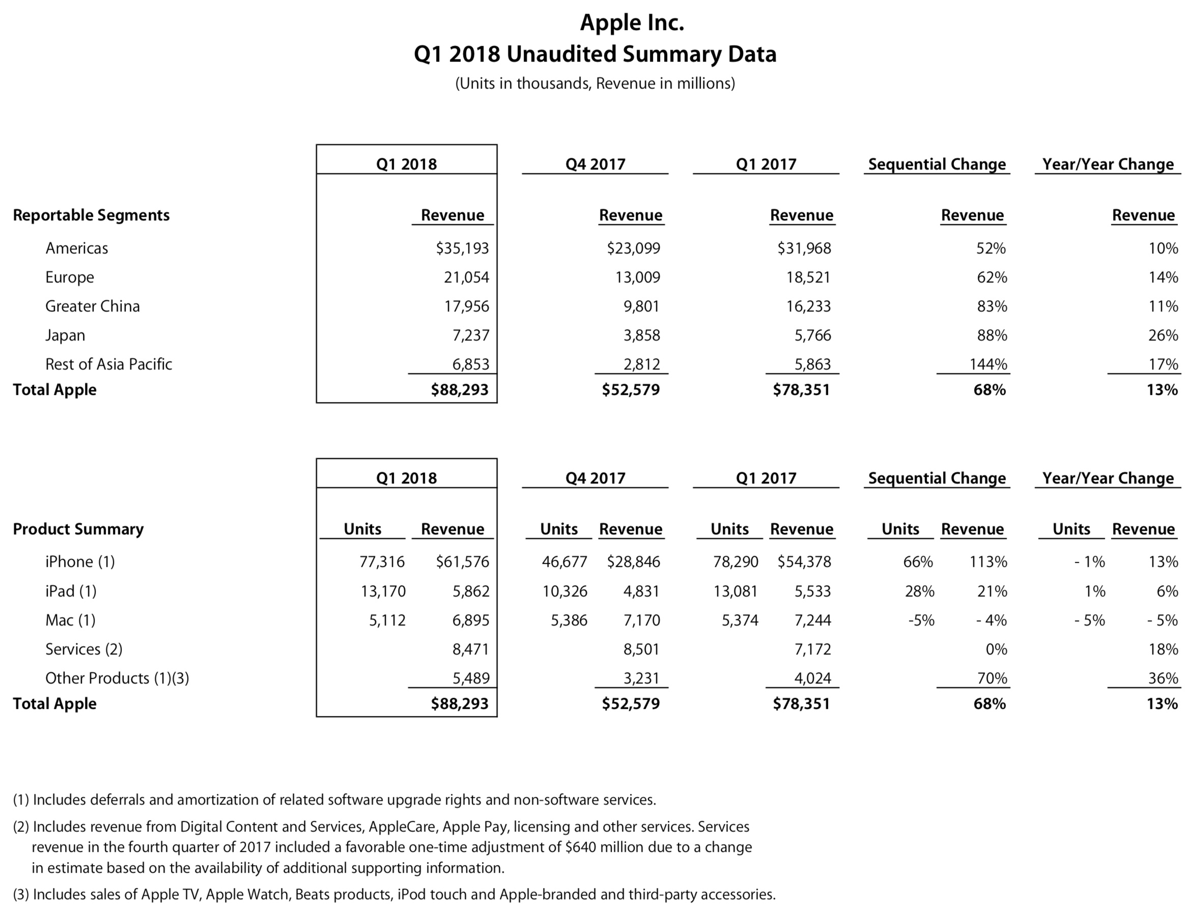 Apple's first fiscal quarter 2018 numbers