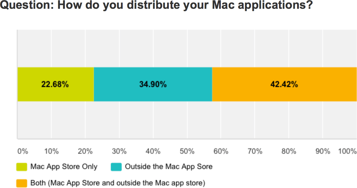 Mac App Store Survey