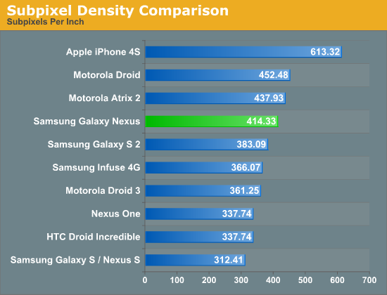 Sub-pixel density analysis shows “benefit” of PenTile technology