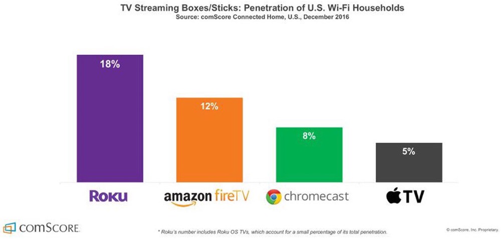 Survey: Apple TV is in 5% of all American households with Wi-Fi