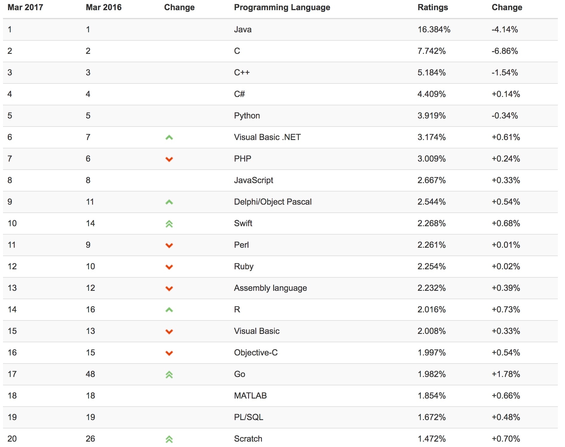 Swift rising in the TIOBE Index ranking
