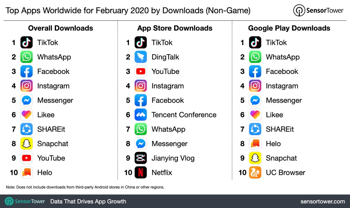 TikTok, WhatsApp and Facebook are among the most downloaded apps in February | Apps