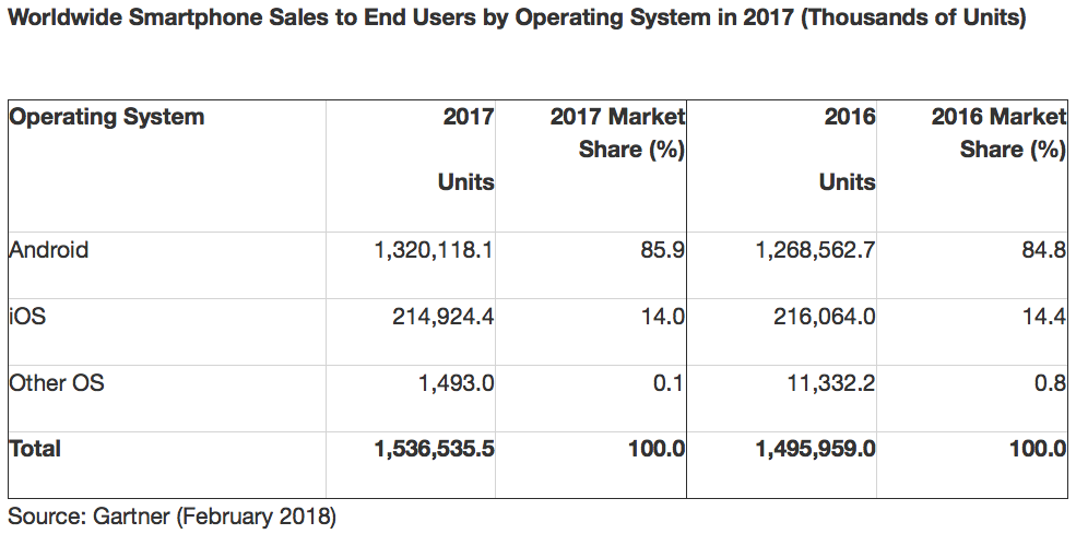 Gartner Survey of Smartphone Sales in 2017